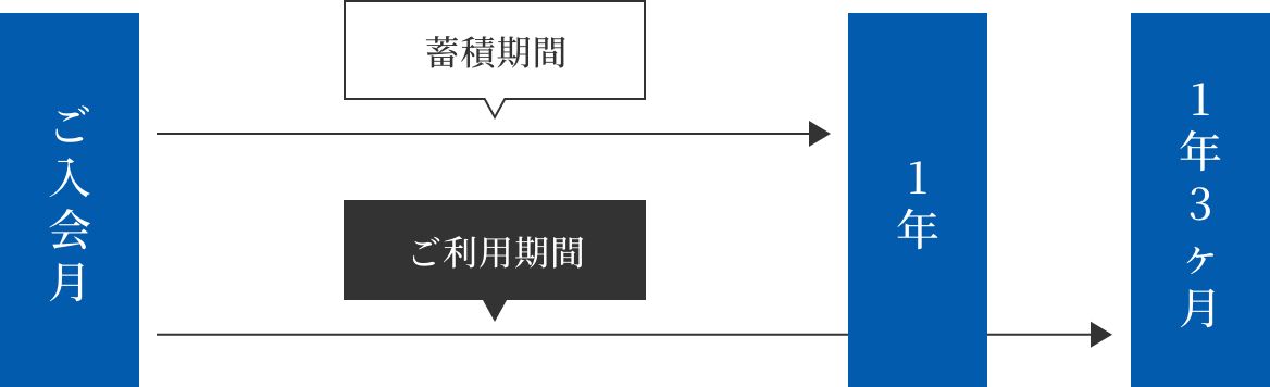 ポイントの蓄積期間および有効期間